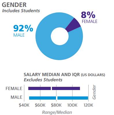 2017年软件开发薪酬调查 Go与Scala领跑高薪编程语言