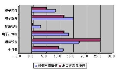 我国通信设备业表现突出 销售出口增速双第一-通信设备-机械工业行业-