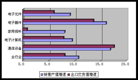 工业和信息化部:电子信息制造业运行逐步趋稳